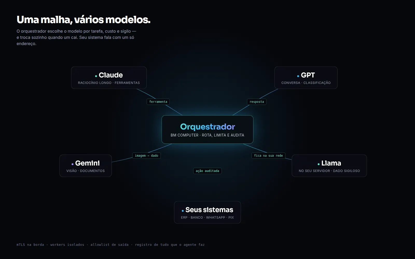 Diagrama da malha de agentes: o orquestrador da BM Computer roteia entre Claude, GPT, Gemini e Llama e fala com os sistemas do cliente
